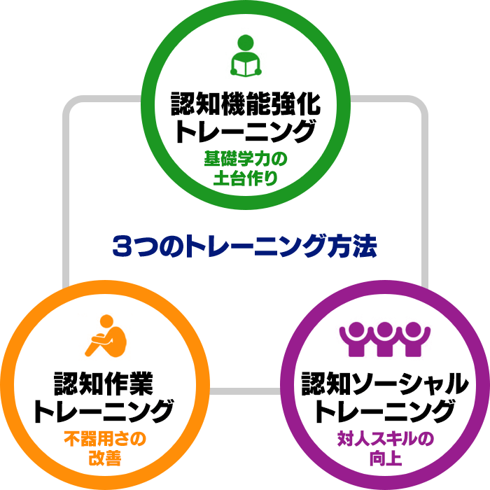 3つのトレーニング方法