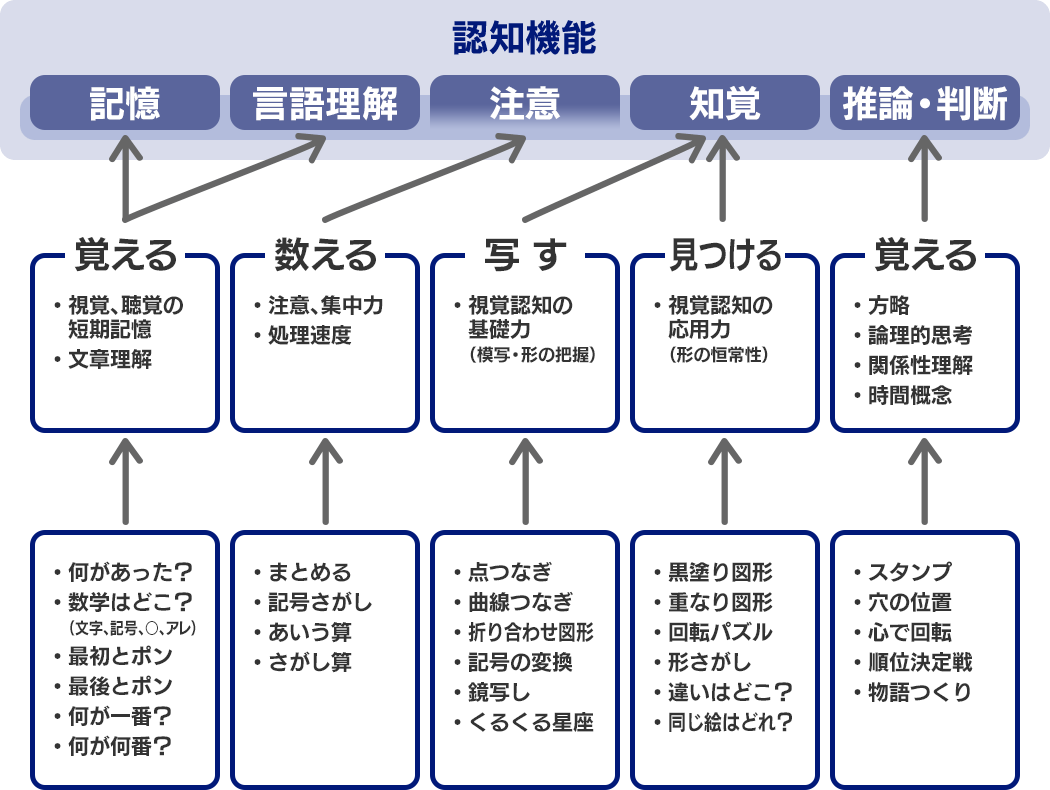 認知機能