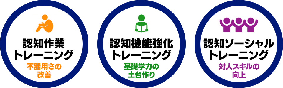 コグトレの3つのトレーニング「認知機能強化トレーニング」「認知作業トレーニング」「認知ソーシャルトレーニング」